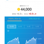 楽天ポイントクラブでポイ活はどこまでお得になるか？運用なので時期によってはマイナスになる